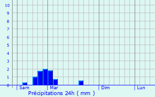 Graphique des précipitations prvues pour Sadournin