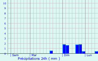 Graphique des précipitations prvues pour Orsans