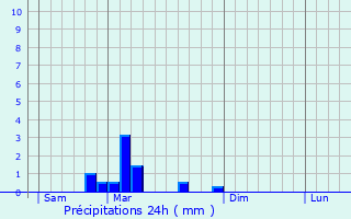 Graphique des précipitations prvues pour Spechbach-le-Bas