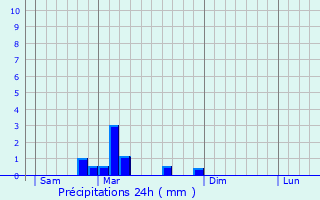 Graphique des précipitations prvues pour Hagenbach