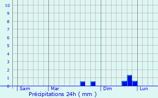 Graphique des précipitations prvues pour Spodnji Duplek