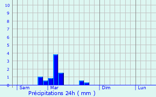 Graphique des précipitations prvues pour Schweighouse-Thann