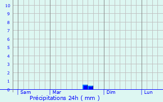 Graphique des précipitations prvues pour Moustoir-Remungol