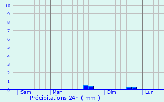 Graphique des précipitations prvues pour Le Cambout
