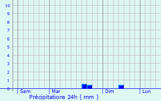 Graphique des précipitations prvues pour Argels-sur-Mer