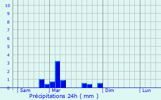 Graphique des précipitations prvues pour Traubach-le-Bas