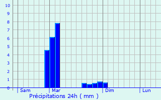 Graphique des précipitations prvues pour Saint-Symphorien-sur-Coise