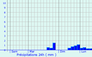 Graphique des précipitations prvues pour Zgornje Jezersko