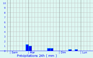 Graphique des précipitations prvues pour Le Faout