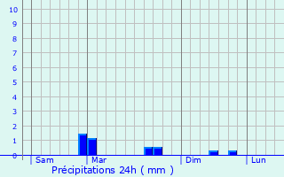 Graphique des précipitations prvues pour Plhdel