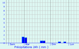 Graphique des précipitations prvues pour Kerfot