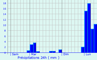 Graphique des précipitations prvues pour Aramits