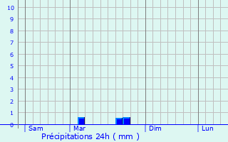 Graphique des précipitations prvues pour Vnissieux