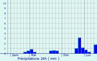 Graphique des précipitations prvues pour Aiguilles