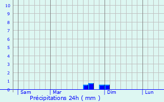 Graphique des précipitations prvues pour Saint-Jean-et-Saint-Paul