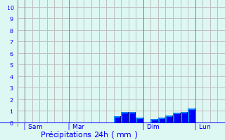 Graphique des précipitations prvues pour Derendingen