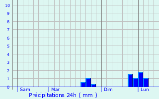 Graphique des précipitations prvues pour Maulvrier-Sainte-Gertrude