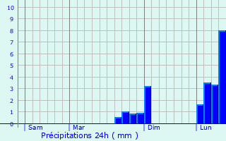 Graphique des précipitations prvues pour Darton