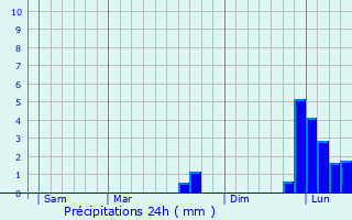 Graphique des précipitations prvues pour Bordon