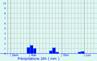 Graphique des précipitations prvues pour Furmeyer