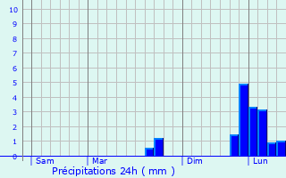 Graphique des précipitations prvues pour Bognor Regis