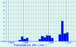 Graphique des précipitations prvues pour Trignac