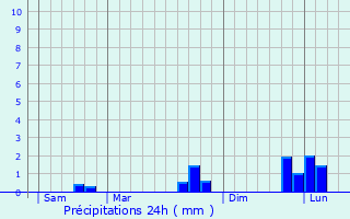 Graphique des précipitations prvues pour Yainville