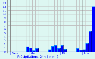 Graphique des précipitations prvues pour Antras