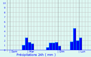 Graphique des précipitations prvues pour Saint-Dolay