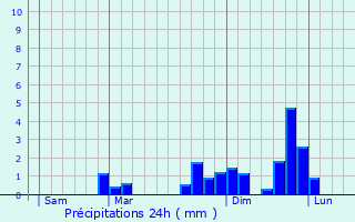 Graphique des précipitations prvues pour Saint-Pre-en-Retz