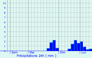 Graphique des précipitations prvues pour Friesach