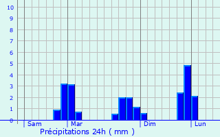 Graphique des précipitations prvues pour Elven