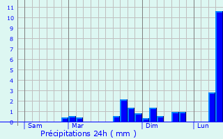 Graphique des précipitations prvues pour Fontans-de-Sault