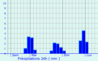 Graphique des précipitations prvues pour Bohal