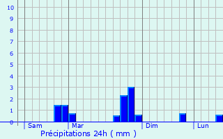 Graphique des précipitations prvues pour dern