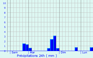 Graphique des précipitations prvues pour Saint-Thois