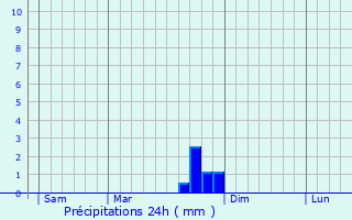 Graphique des précipitations prvues pour Renno