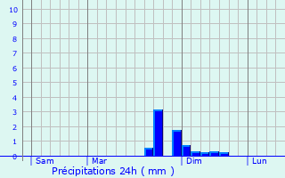 Graphique des précipitations prvues pour Les Sauvages