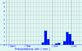 Graphique des précipitations prvues pour Ruederbach