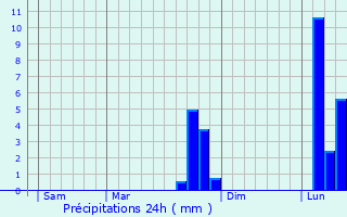 Graphique des précipitations prvues pour La Sauzire-Saint-Jean