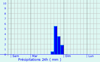 Graphique des précipitations prvues pour Saint-Mlany