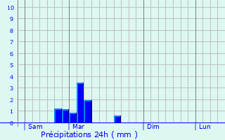 Graphique des précipitations prvues pour Eschentzwiller