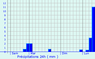 Graphique des précipitations prvues pour Ferrires-ls-Ray