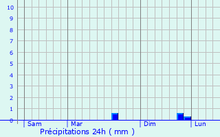 Graphique des précipitations prvues pour Antogny-le-Tillac
