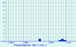 Graphique des précipitations prvues pour Trogues