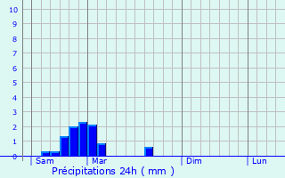 Graphique des précipitations prvues pour Vieuzos