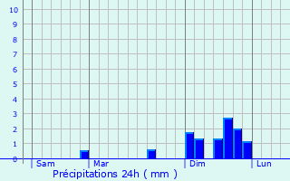 Graphique des précipitations prvues pour Malpas