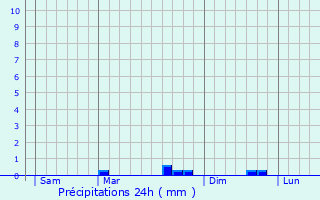 Graphique des précipitations prvues pour Concoret