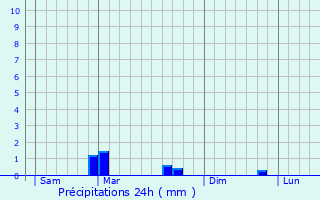 Graphique des précipitations prvues pour Plouha