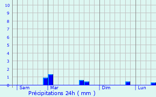 Graphique des précipitations prvues pour tables-sur-Mer